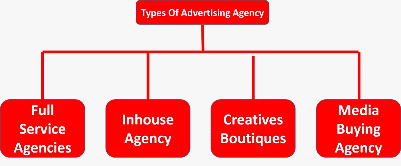 The types of an advertising agency can be categorized into four parts like full-service, In-house, creative boutiques, and media buying agencies.