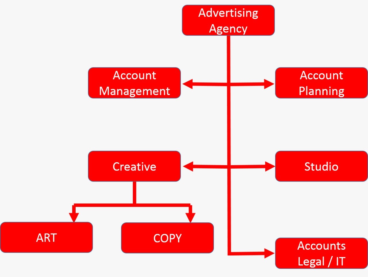 Structure and function of advertising agency Planlues