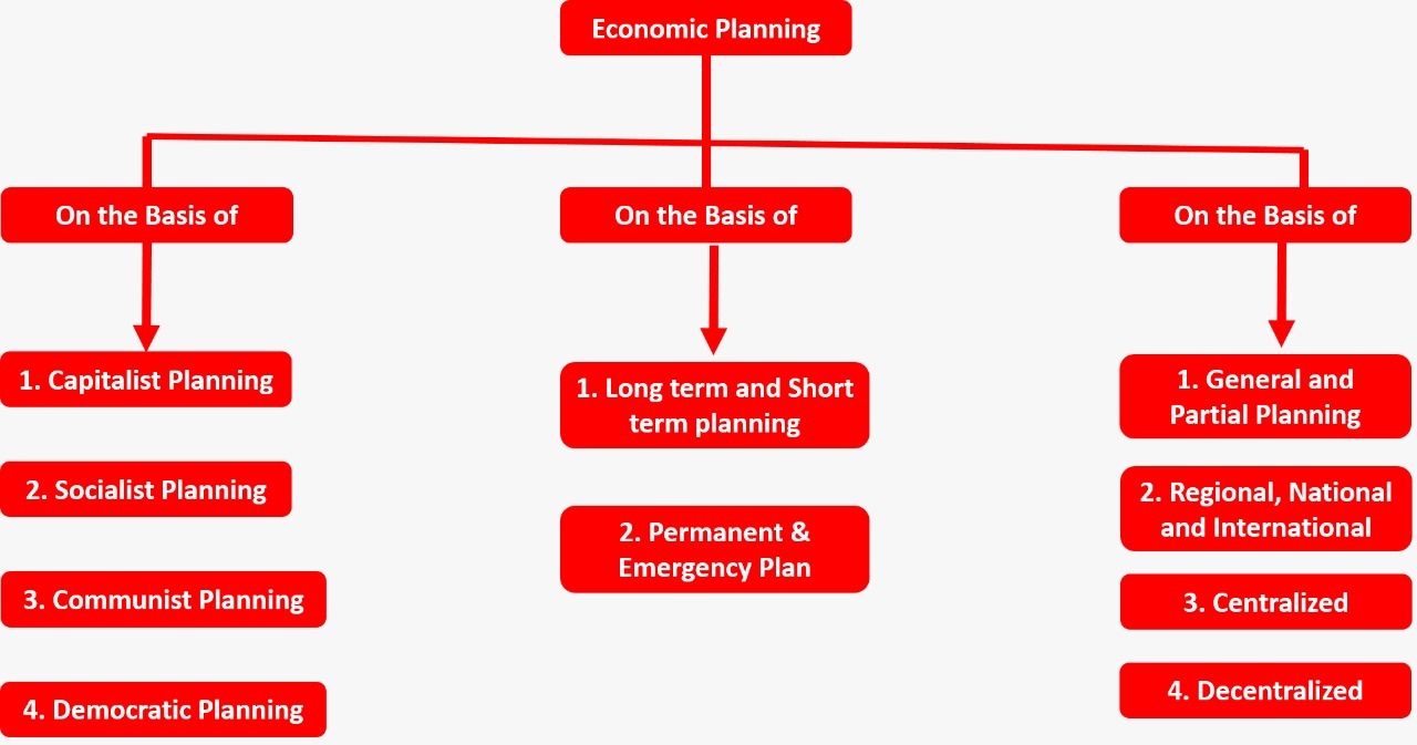 This chart helps to shows the types of economic planning into different categories.