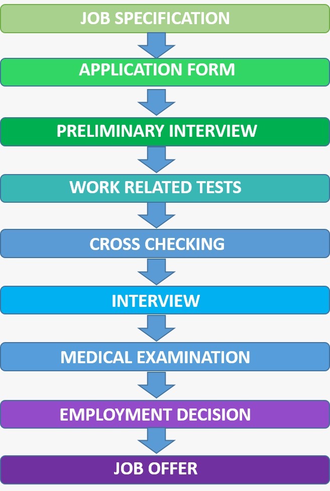 Employee Selection Process