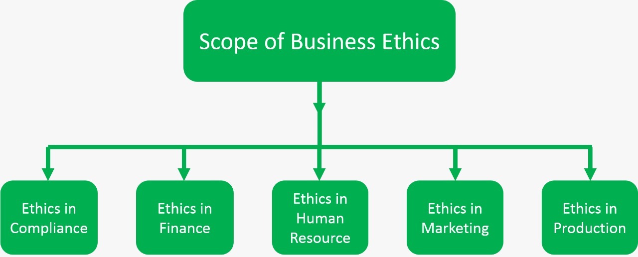 Scope of Business Ethics