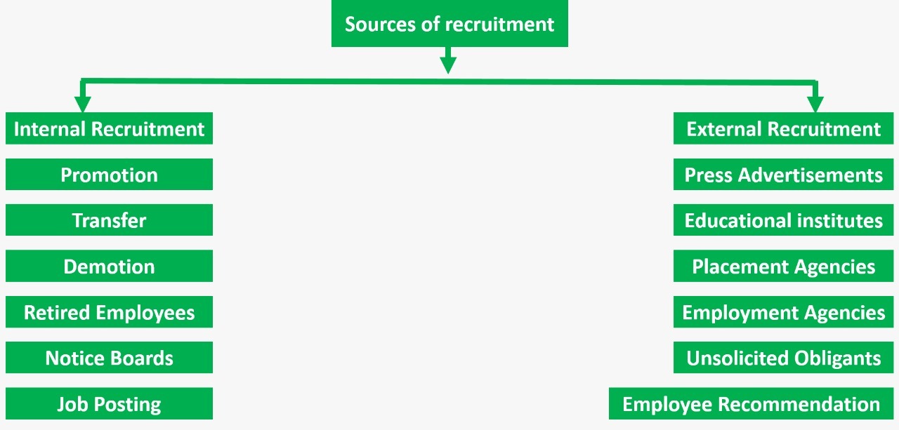 Internal department. Internal sources of Recruitment. Internal Recruitment and External Recruitment. Internal sources and External sources. Steps of Recruitment.