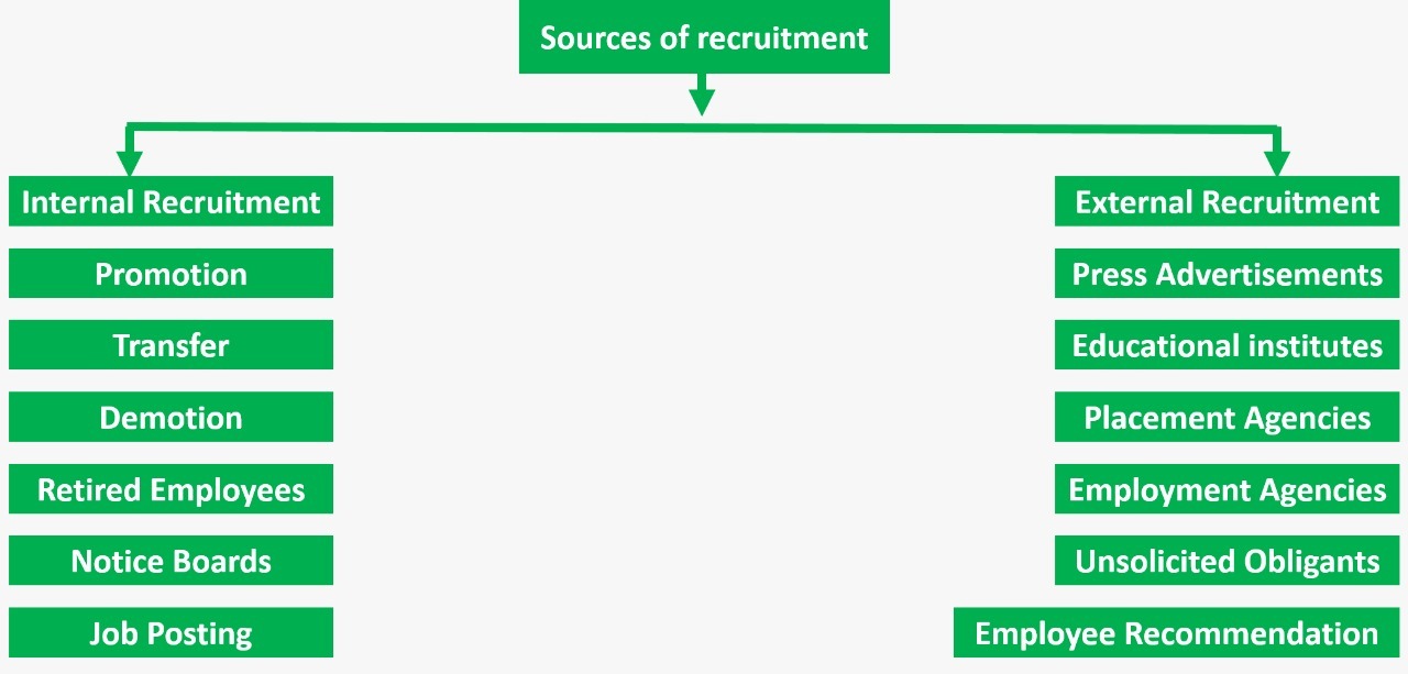 Sources Of Recruitment Internal And External Sources Of Recruitment